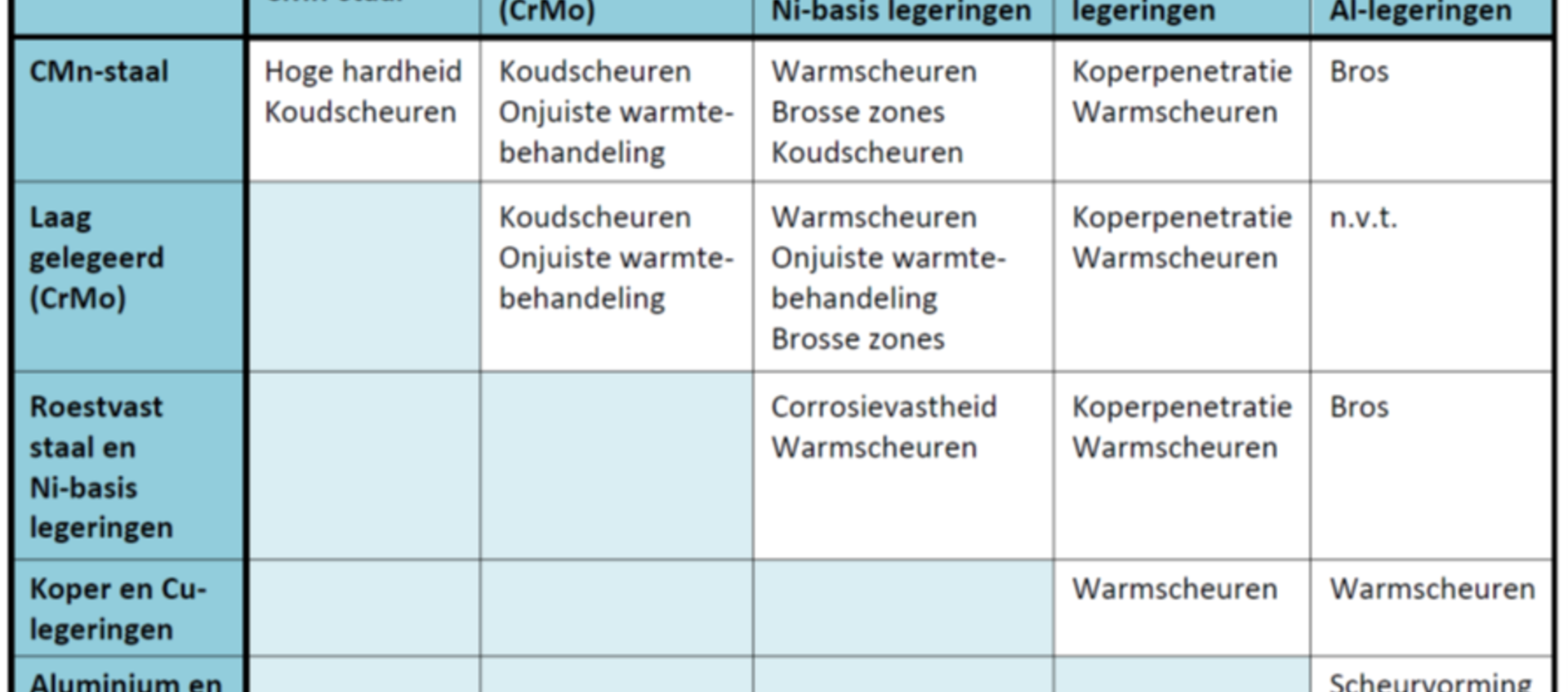 Het lassen van ongelijksoortige verbindingen