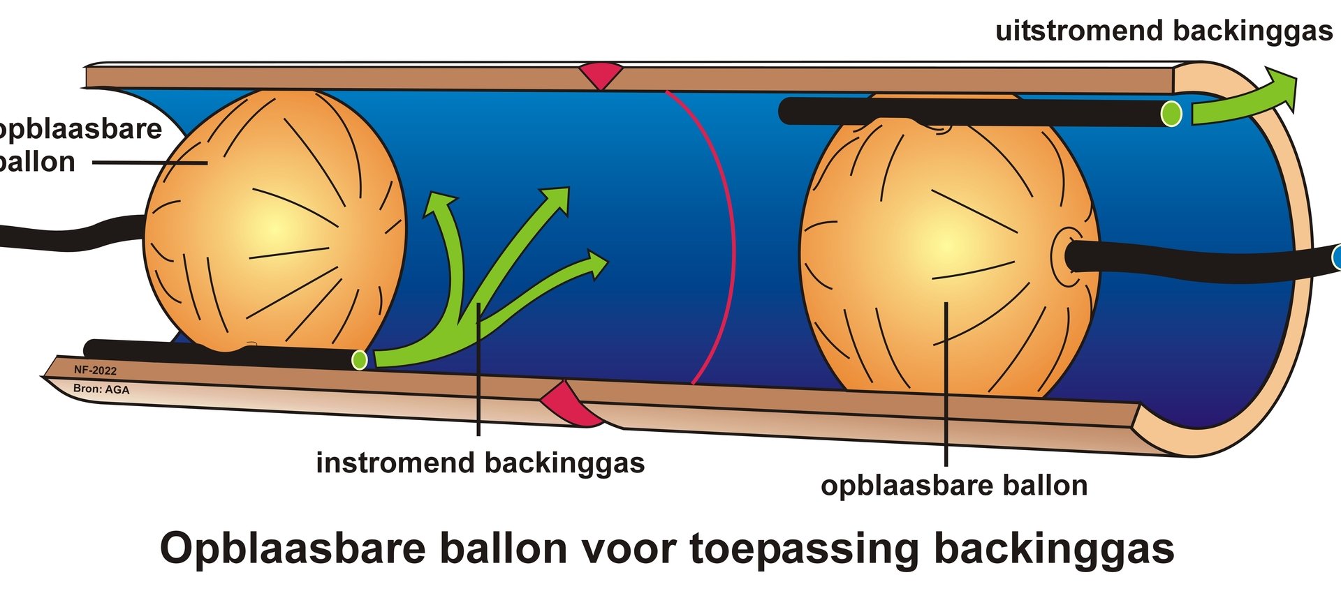 Backinggas voor AISI 304L en 316L roestvast staal